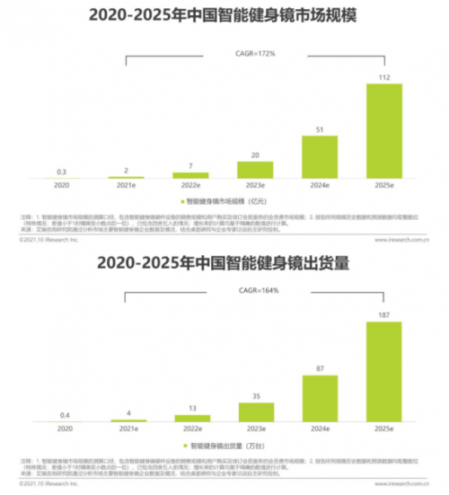 科技內容服務助力大眾健康生活，智能健身獨角獸FITURE連獲行業(yè)殊榮