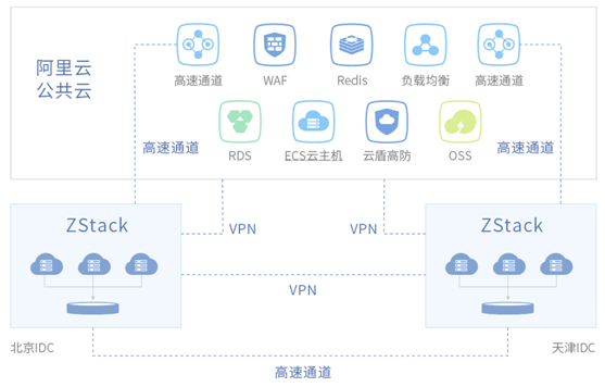 從OpenStack遷移到ZStack，農(nóng)信互聯(lián)打造混合云標(biāo)桿