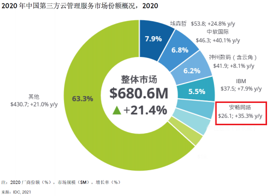 聚焦企業(yè)云上運(yùn)維新挑戰(zhàn) 安暢亮相IDC數(shù)字化轉(zhuǎn)型大典