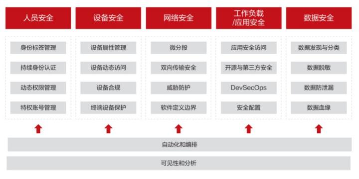 華為云發(fā)布零信任能力成熟度模型白皮書，推動(dòng)行業(yè)零信任能力建設(shè)