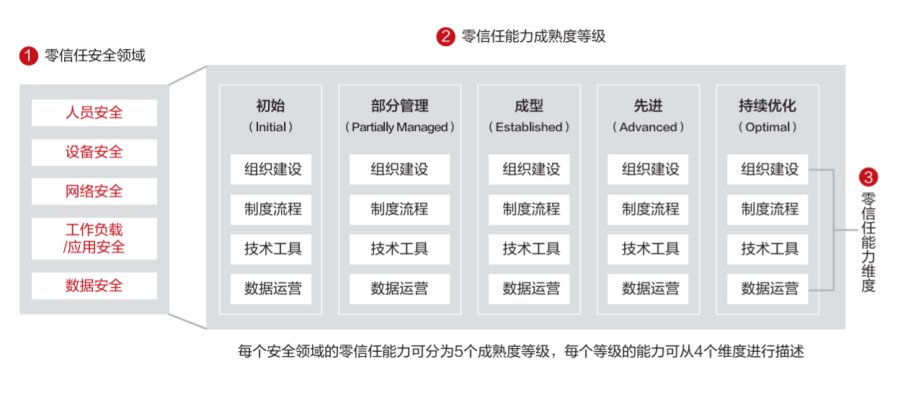 華為云發(fā)布零信任能力成熟度模型白皮書，推動(dòng)行業(yè)零信任能力建設(shè)