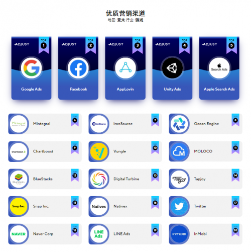 Adjust發(fā)布《合作伙伴數(shù)據(jù)基準(zhǔn)報(bào)告》，Mintegral 成全球總榜十強(qiáng)唯一「中國(guó)紅」