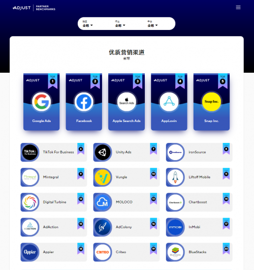 Adjust發(fā)布《合作伙伴數(shù)據(jù)基準(zhǔn)報(bào)告》，Mintegral 成全球總榜十強(qiáng)唯一「中國(guó)紅」