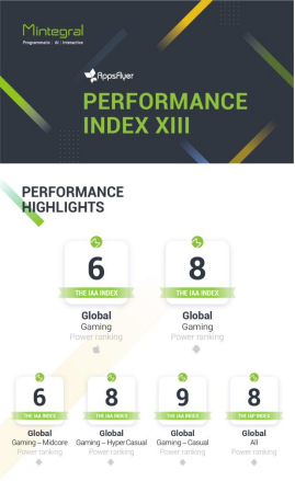 AppsFlyer最新榜單：匯量科技Mobvista旗下程序化廣告平臺Mintegral躋身全球留存實(shí)力榜四強(qiáng)