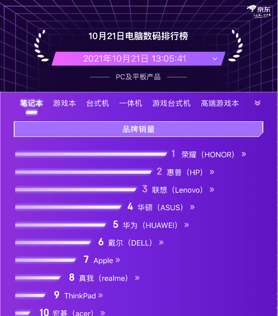 京東11.11電腦數(shù)碼預(yù)售競速排行榜 聯(lián)想實力霸榜PC品類