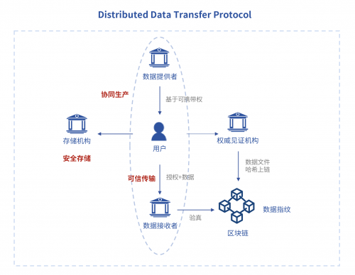 金鏈盟倡議DDTP分布式數(shù)據(jù)傳輸協(xié)議，助力個人信息可攜帶權(quán)落地