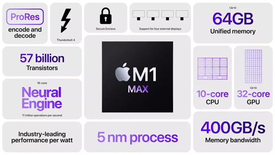 愛回收科技資訊：蘋果M1 Max跑分曝光