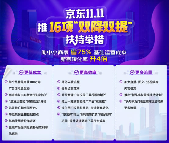 京東集團(tuán)副總裁孔祥瑩：京東11.11助中小商家省75%基礎(chǔ)運營成本 新客轉(zhuǎn)化率升4倍488.jpg