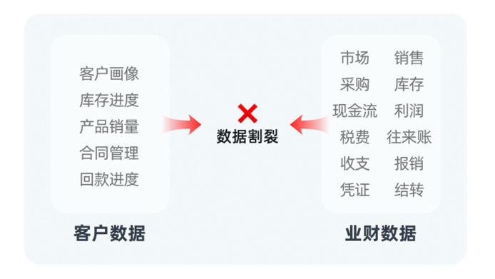 云棲大會(huì)｜銷(xiāo)幫幫CRM如何解讀“業(yè)財(cái)數(shù)據(jù)整合”關(guān)鍵價(jià)值點(diǎn)？