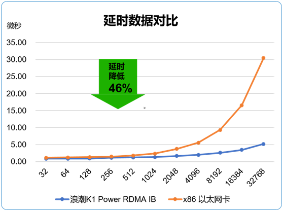 時(shí)間就是金錢  浪潮K1 Power極速交易系統(tǒng)超低時(shí)延搶占市場先機(jī)