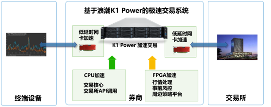 時(shí)間就是金錢  浪潮K1 Power極速交易系統(tǒng)超低時(shí)延搶占市場先機(jī)