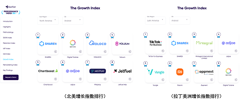 AppsFlyer最新報告：SHAREit榮登北美、拉丁美洲廣告榜增長TOP1、TOP2