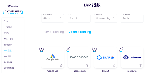 AppsFlyer最新報告：SHAREit榮登北美、拉丁美洲廣告榜增長TOP1、TOP2