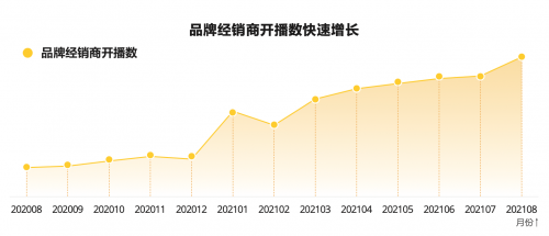 汽車經銷商主播同比增長205%，直播成品牌推廣和營銷主流陣地