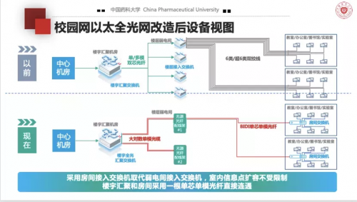 高校全光網(wǎng)建設(shè)，中國藥科大學(xué)選擇以太全光網(wǎng)筑智慧校園底座