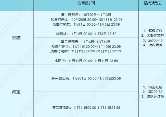 【2021淘寶雙11攻略】雙十一什么時候開始？今年雙十一紅包怎么領