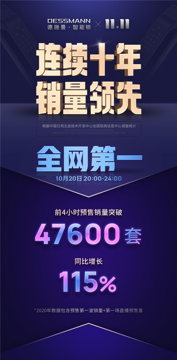 總訂單量47600套！單品破35000套，德施曼雙十一全網預售第一