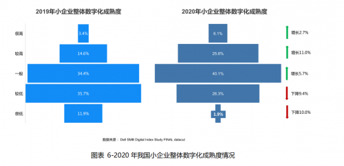 戴爾聯(lián)合IDC發(fā)布《2021中國小企業(yè)數(shù)字初始化指數(shù)2.0》 抓住數(shù)字化發(fā)展機遇 全力激活商業(yè)創(chuàng)新力