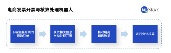 人力不足、勢單力薄的中小企業(yè)如何降本增效？UB Store的RPA解決之道