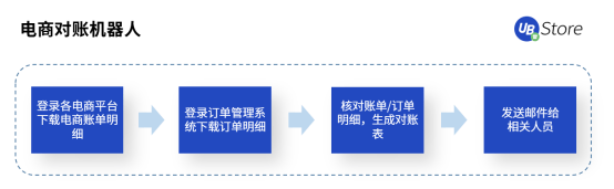 人力不足、勢單力薄的中小企業(yè)如何降本增效？UB Store的RPA解決之道