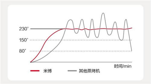 蒸烤箱哪個(gè)品牌好？全新蒸烤炸“小魔盒”激發(fā)味蕾活力