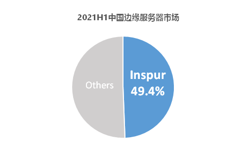 IDC 數(shù)據(jù)：中國邊緣服務器市場高速增長84.6%，浪潮信息蟬聯(lián)中國第一