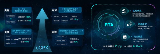 拿量、觸達(dá)、轉(zhuǎn)化，什么才是投效果廣告的核心？