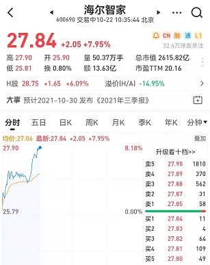 海爾智家A+H雙雙跳開高走，A股最高漲幅超8%