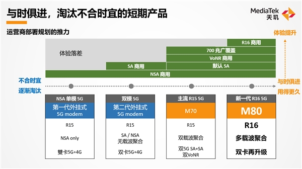 聯(lián)發(fā)科天璣 “秀肌肉” ，新一代5G基帶M80樹立5G標(biāo)桿