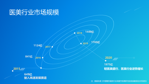 醫(yī)美行業(yè)迎來互聯(lián)網(wǎng)本地生活新拐點，私每全新垂直自營模式打造醫(yī)美“小米”