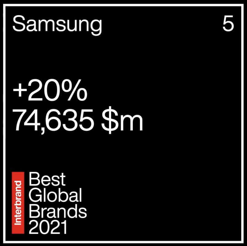 連續(xù)兩年穩(wěn)居Interbrand最佳品牌榜單第五 三星電子創(chuàng)2013年來最大增幅
