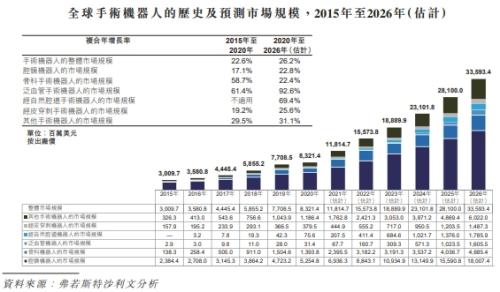 微創(chuàng)機器人即將赴港上市，富途與JP摩根、中金共同擔任承銷商