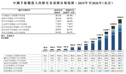 微創(chuàng)機器人即將赴港上市，富途與JP摩根、中金共同擔任承銷商