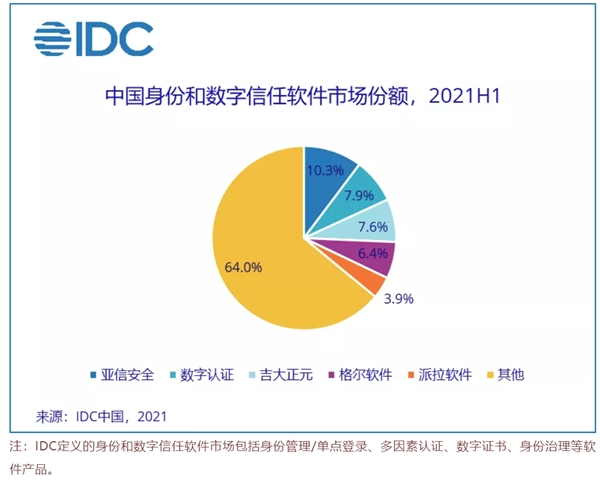 IDC2021，派拉軟件確立中國(guó)身份和數(shù)字信任市場(chǎng)領(lǐng)導(dǎo)者地位！