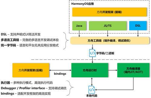 HarmonyOS 3.0.0開發(fā)者預(yù)覽版全新發(fā)布