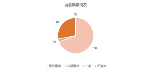 百分點(diǎn)科技發(fā)布主題樂(lè)園顧客滿意度研究報(bào)告 環(huán)球影城滿意度最高