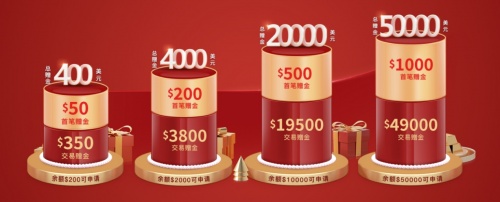 新客有禮，鑄博皇御$50000助您搏擊黃金行情！