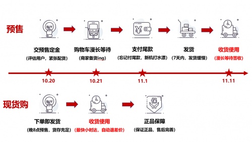 不想再等了！京東11.11手機(jī)現(xiàn)貨購(gòu)?fù)娣ㄔ缰涝缦硎?/></p><p>無(wú)需等待，手機(jī)現(xiàn)貨購(gòu)就能以最快的速度讓消費(fèi)者享受到具有正品保障的產(chǎn)品，想要搶先嘗鮮新機(jī)的小伙伴，不妨感受一下這種省時(shí)、省錢(qián)、省力的購(gòu)物方式，讓今年的11.11告別套路，盡情暢享購(gòu)物的樂(lè)趣吧。</p>						<p style=