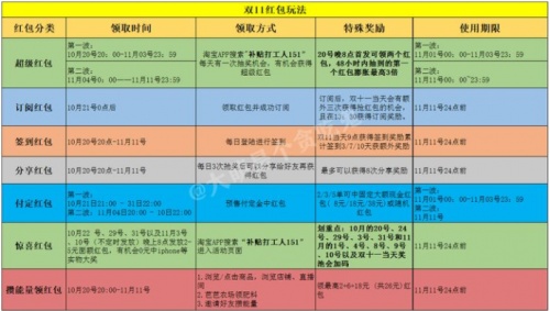 8888元天貓雙十一紅包怎么搶?淘寶京東20億紅包最新領(lǐng)取方法