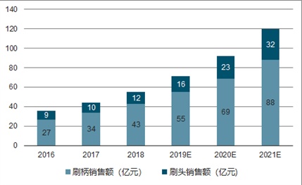 電動牙刷哪個牌子好？切勿跟風(fēng)，選購精品電動牙刷還得看這篇