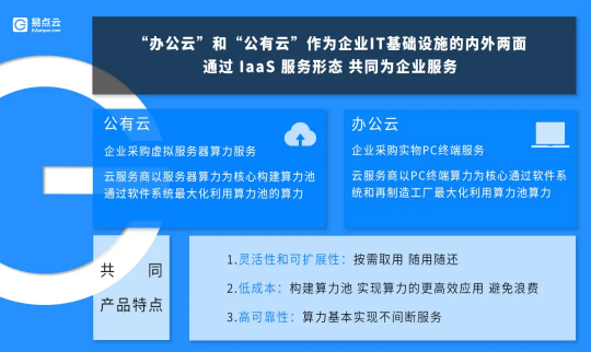 易點云，向「辦公云」尋找新藍海