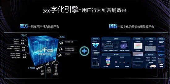 易車打造全域數(shù)字化引擎，為汽車廠商、經(jīng)銷商提供精準營銷