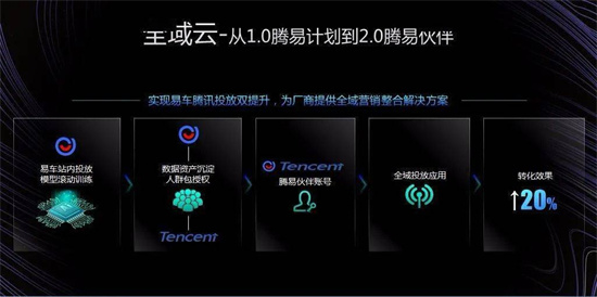 易車打造全域數(shù)字化引擎，為汽車廠商、經(jīng)銷商提供精準營銷