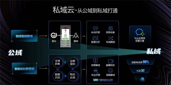 易車打造全域數(shù)字化引擎，為汽車廠商、經(jīng)銷商提供精準營銷