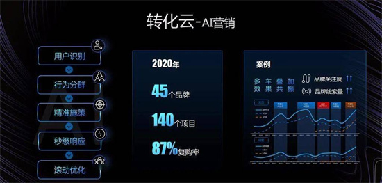 易車打造全域數(shù)字化引擎，為汽車廠商、經(jīng)銷商提供精準營銷