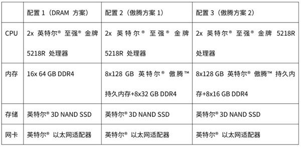 ZStack 使用英特爾? 傲騰? 持久內(nèi)存優(yōu)化自動(dòng)化測(cè)試平臺(tái) 顯著降低基礎(chǔ)設(shè)施成本