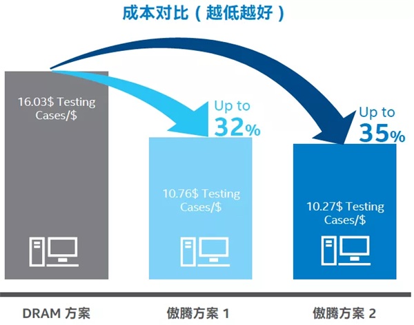 ZStack 使用英特爾? 傲騰? 持久內(nèi)存優(yōu)化自動(dòng)化測(cè)試平臺(tái) 顯著降低基礎(chǔ)設(shè)施成本