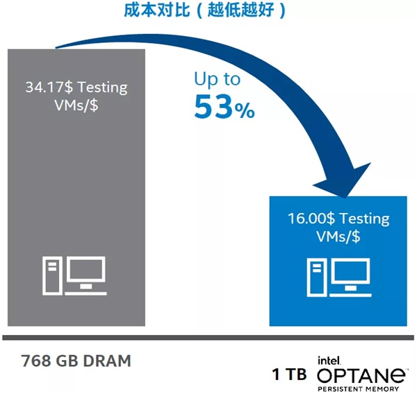 ZStack 使用英特爾? 傲騰? 持久內(nèi)存優(yōu)化自動(dòng)化測(cè)試平臺(tái) 顯著降低基礎(chǔ)設(shè)施成本