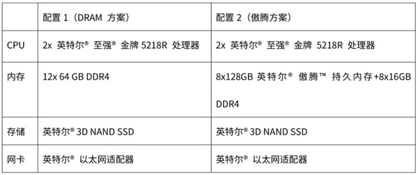 ZStack 使用英特爾? 傲騰? 持久內(nèi)存優(yōu)化自動(dòng)化測(cè)試平臺(tái) 顯著降低基礎(chǔ)設(shè)施成本