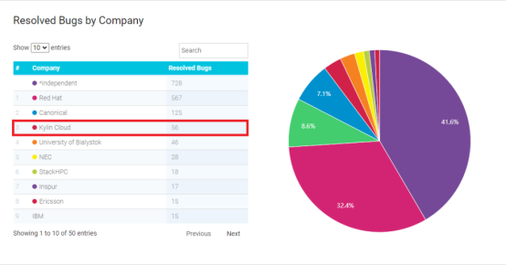 銀河麒麟OpenStack開源貢獻(xiàn)度全球Top3、中國Top1